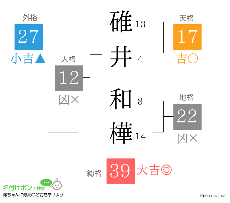 碓井 和樺さんの姓名判断結果