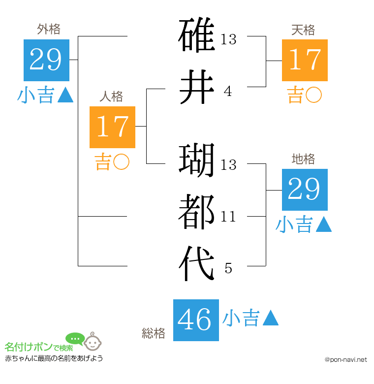碓井 瑚都代さんの姓名判断結果