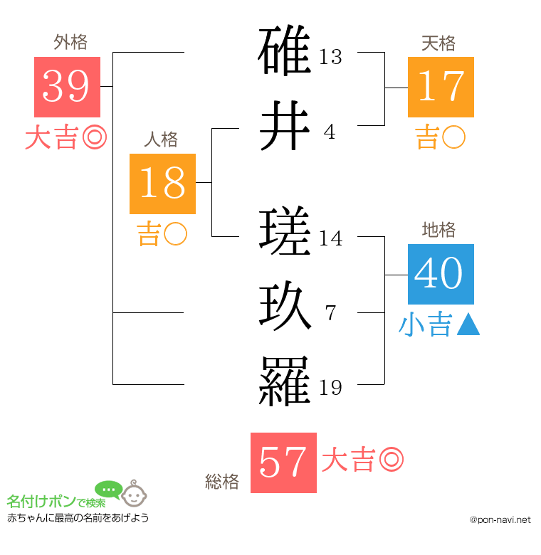 碓井 瑳玖羅さんの姓名判断結果