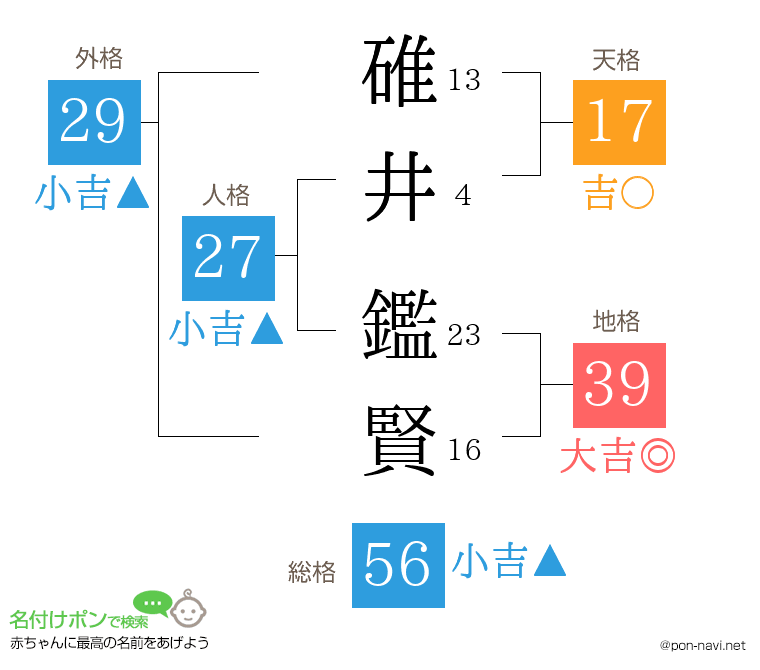碓井 鑑賢さんの姓名判断結果