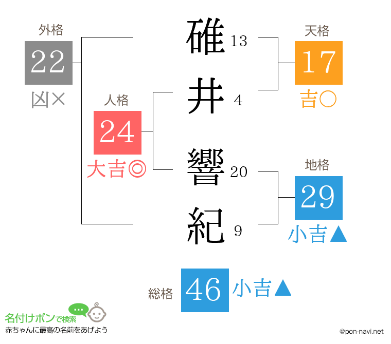 碓井 響紀さんの姓名判断結果
