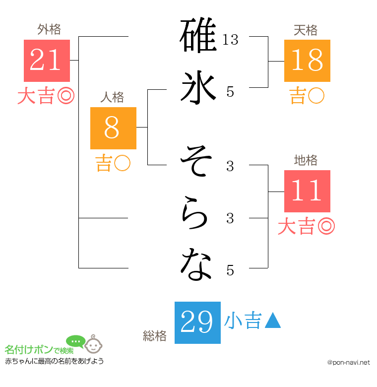 碓氷 そらなさんの姓名判断結果