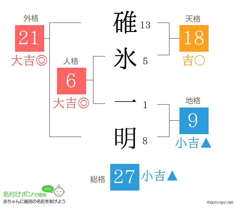 碓氷 一明さんの姓名判断結果
