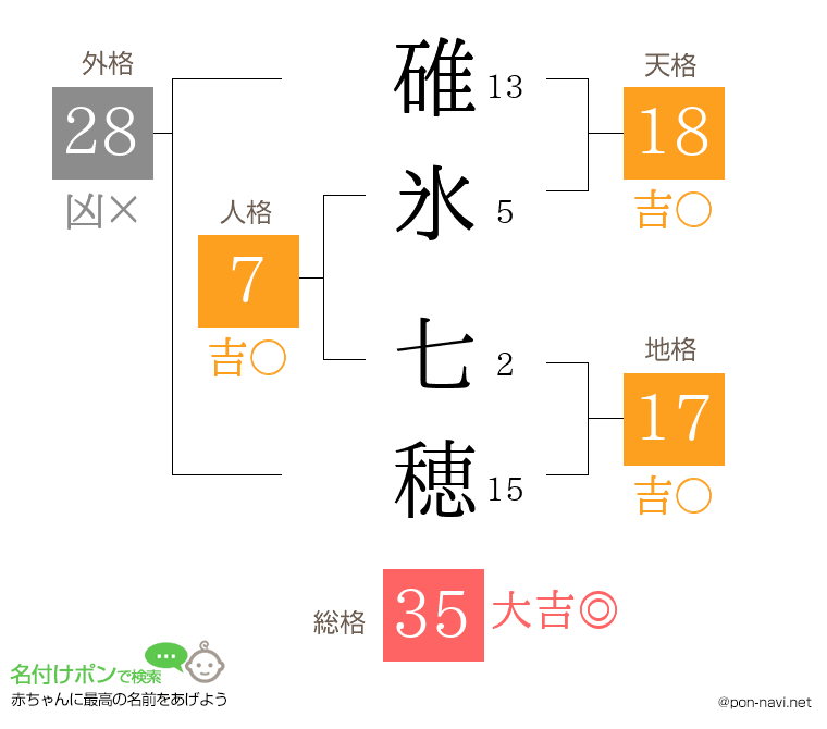 碓氷 七穂さんの姓名判断結果