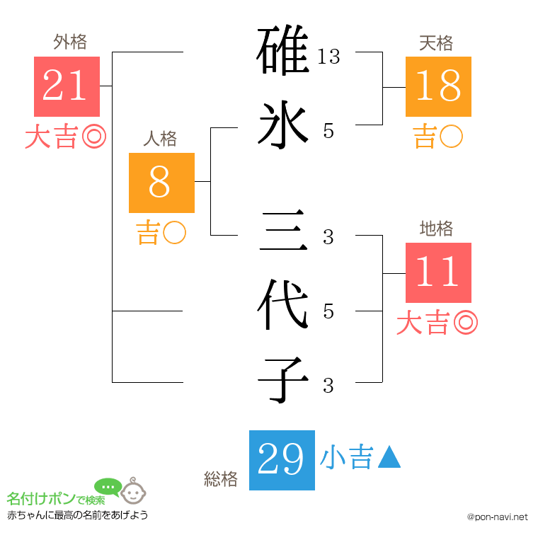 碓氷 三代子さんの姓名判断結果