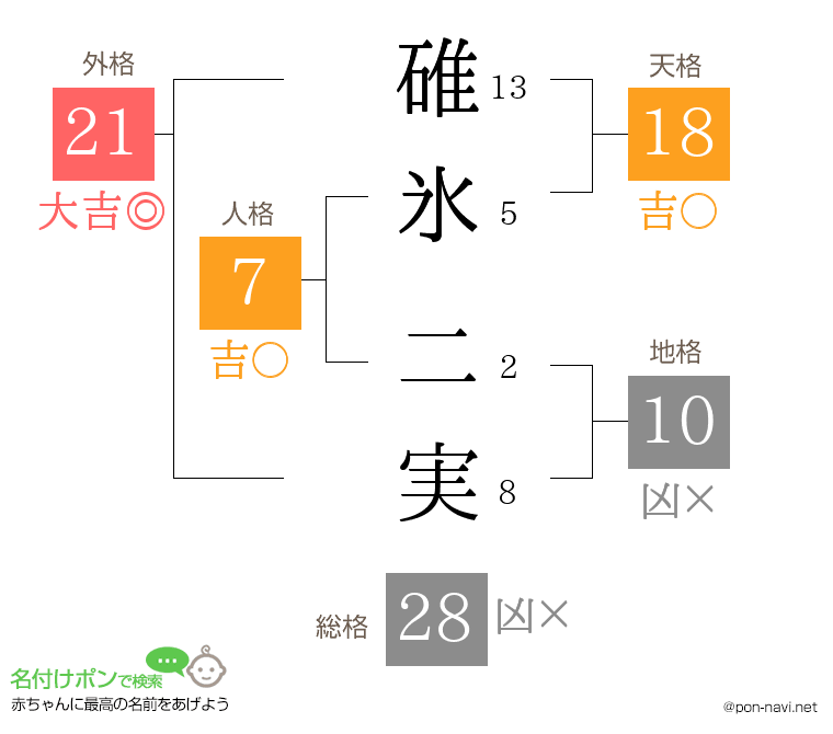 碓氷 二実さんの姓名判断結果