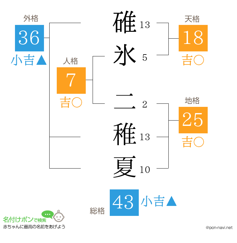 碓氷 二稚夏さんの姓名判断結果