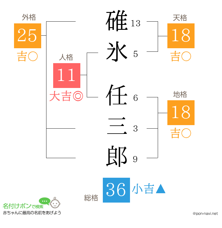碓氷 任三郎さんの姓名判断結果