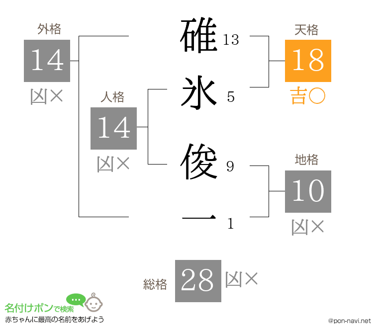 碓氷 俊一さんの姓名判断結果