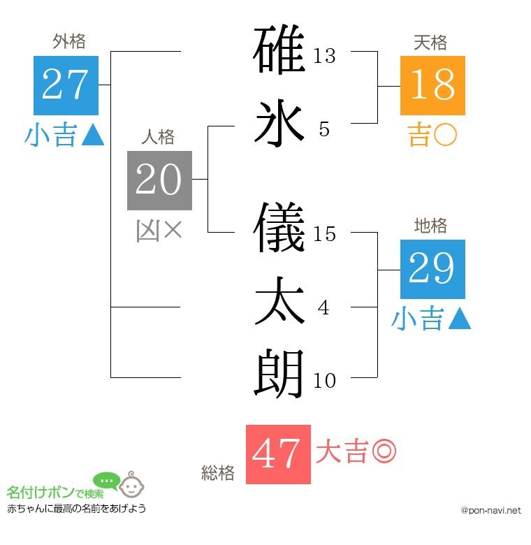 碓氷 儀太朗さんの姓名判断結果