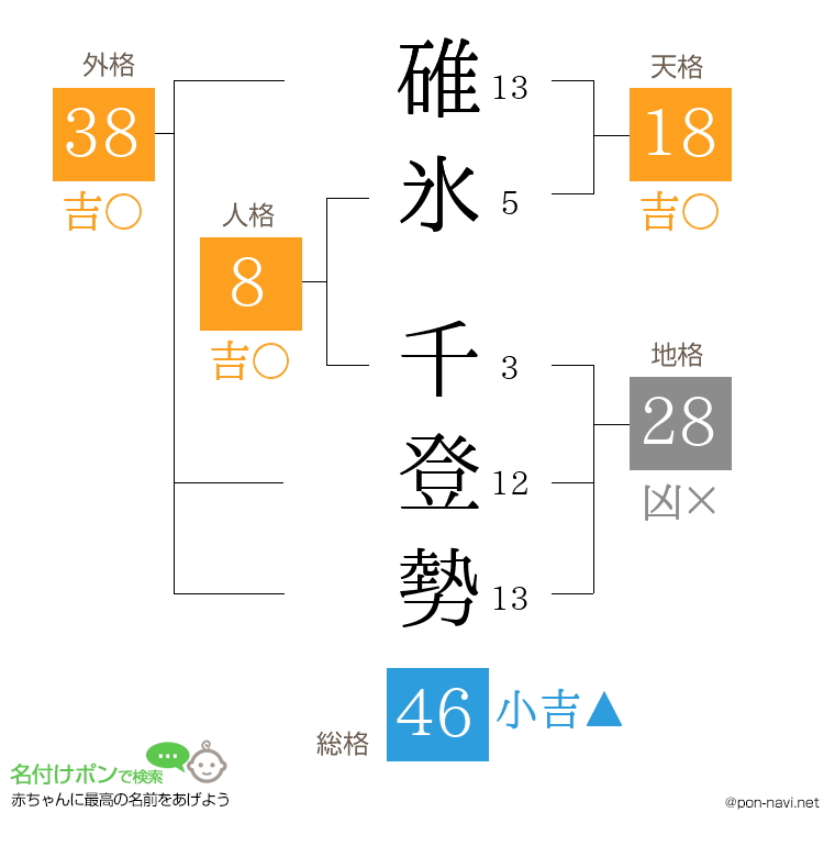 碓氷 千登勢さんの姓名判断結果
