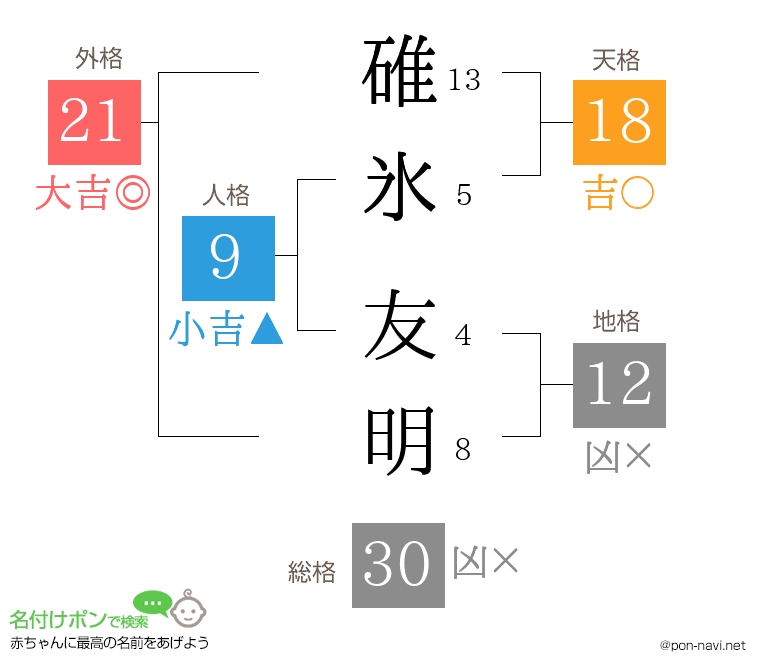 碓氷 友明さんの姓名判断結果