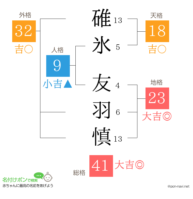 碓氷 友羽慎さんの姓名判断結果