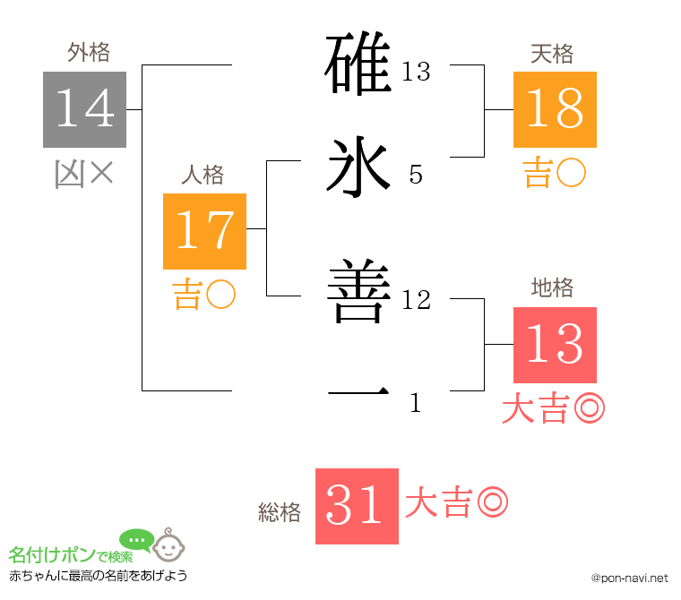 碓氷 善一さんの姓名判断結果
