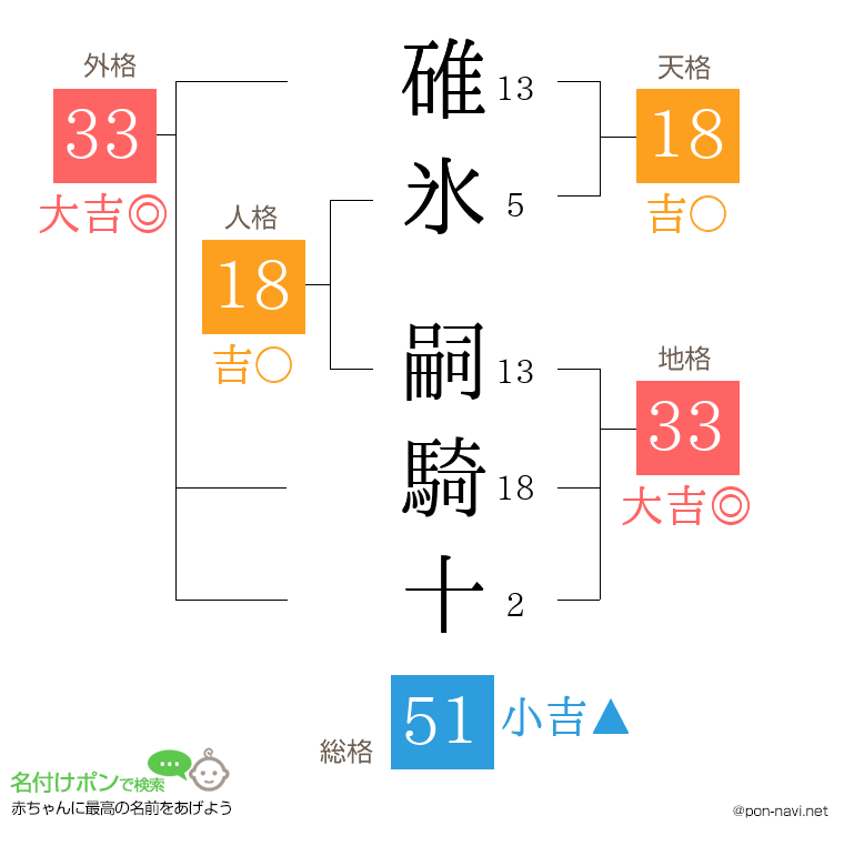 碓氷 嗣騎十さんの姓名判断結果