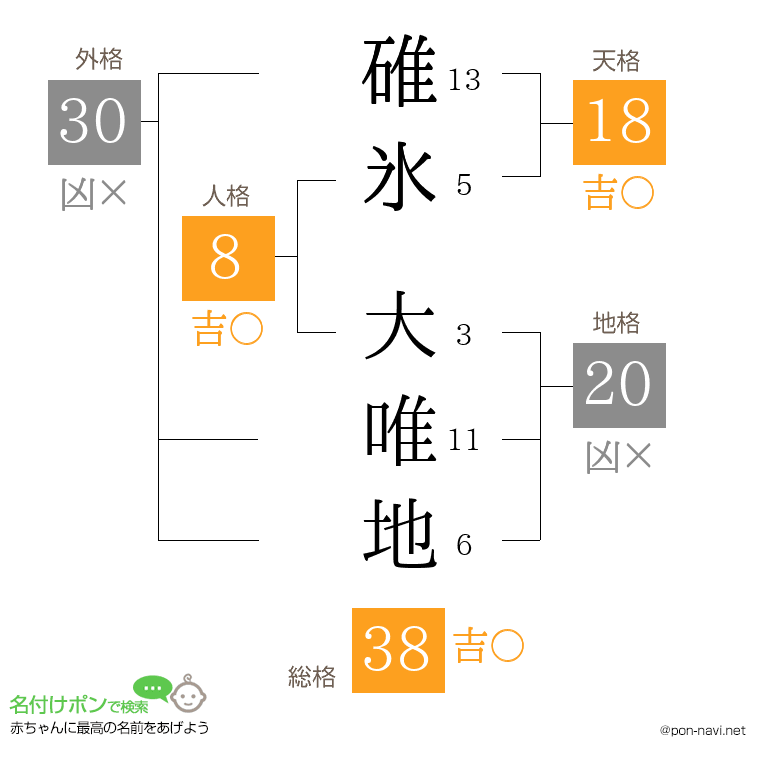 碓氷 大唯地さんの姓名判断結果