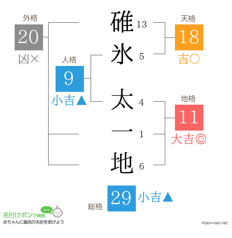 碓氷 太一地さんの姓名判断結果