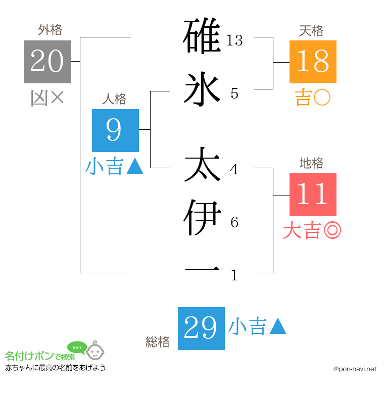 碓氷 太伊一さんの姓名判断結果