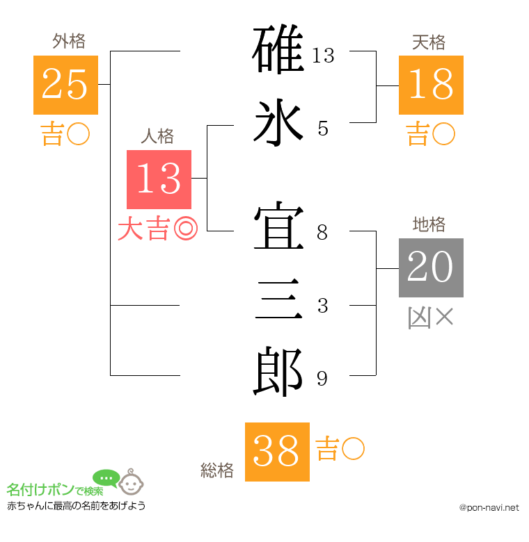 碓氷 宜三郎さんの姓名判断結果