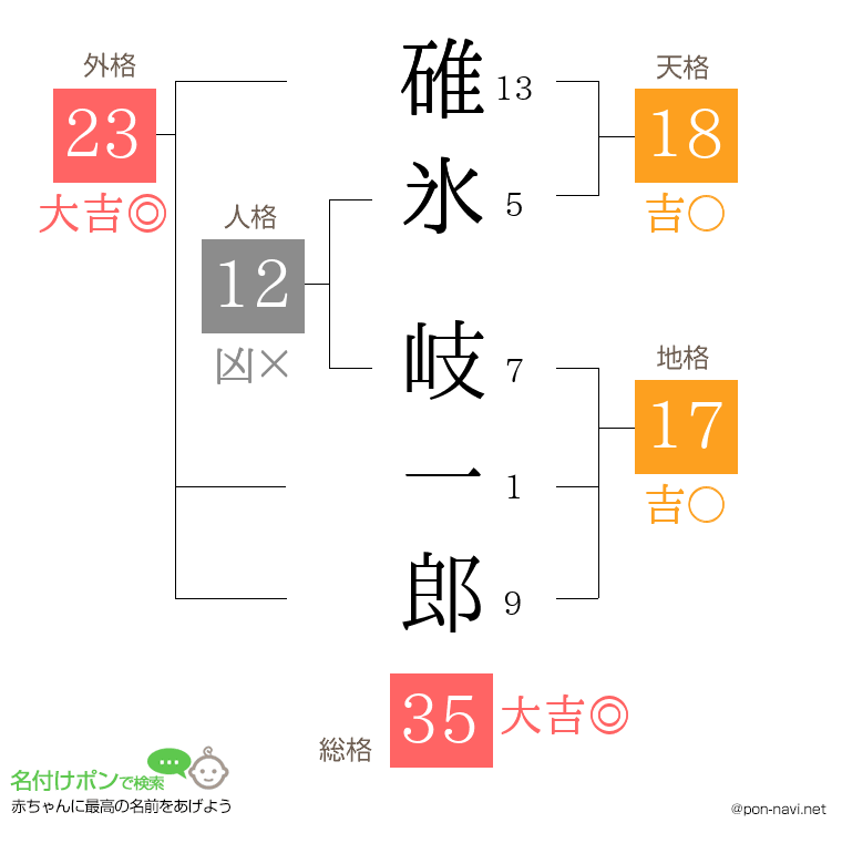 碓氷 岐一郎さんの姓名判断結果