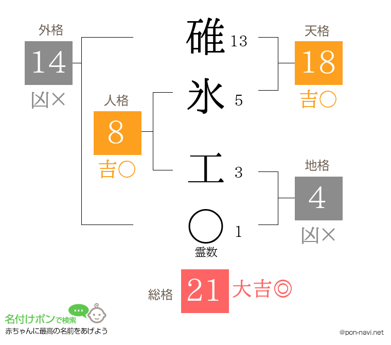 碓氷 工さんの姓名判断結果