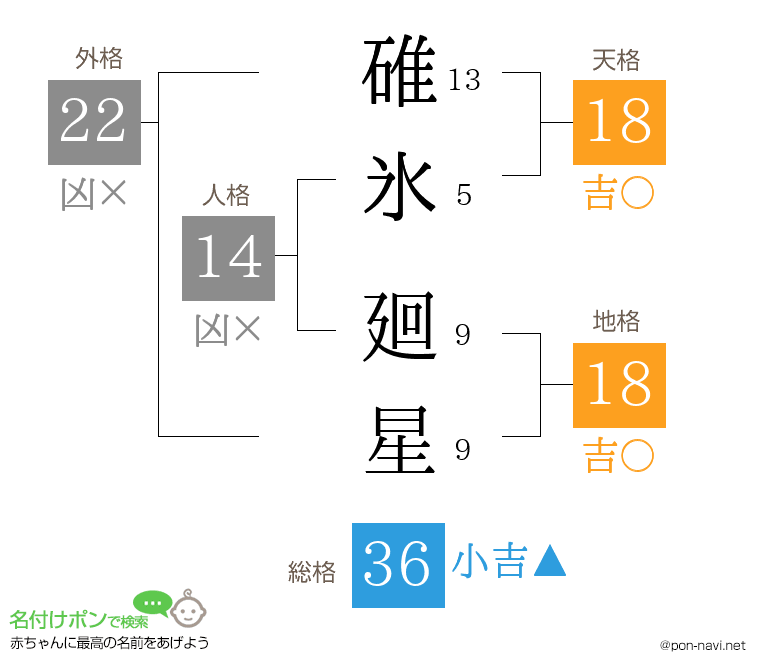 碓氷 廻星さんの姓名判断結果