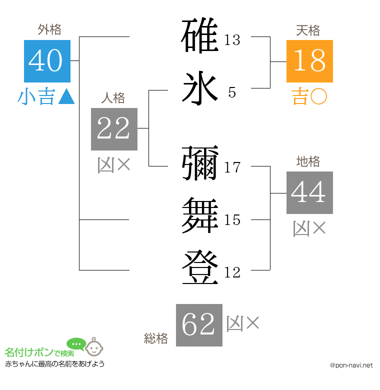 碓氷 彌舞登さんの姓名判断結果