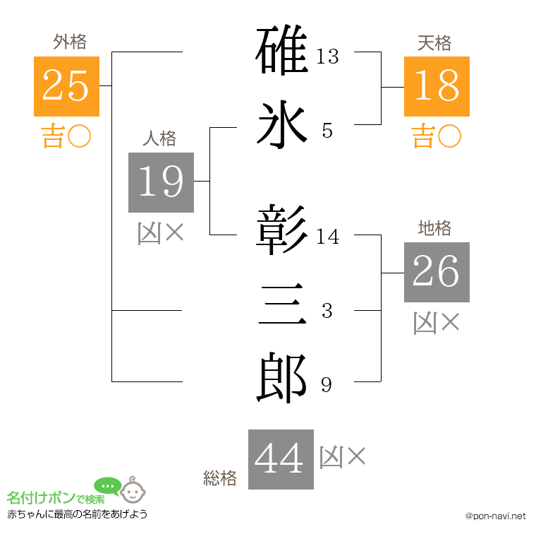 碓氷 彰三郎さんの姓名判断結果