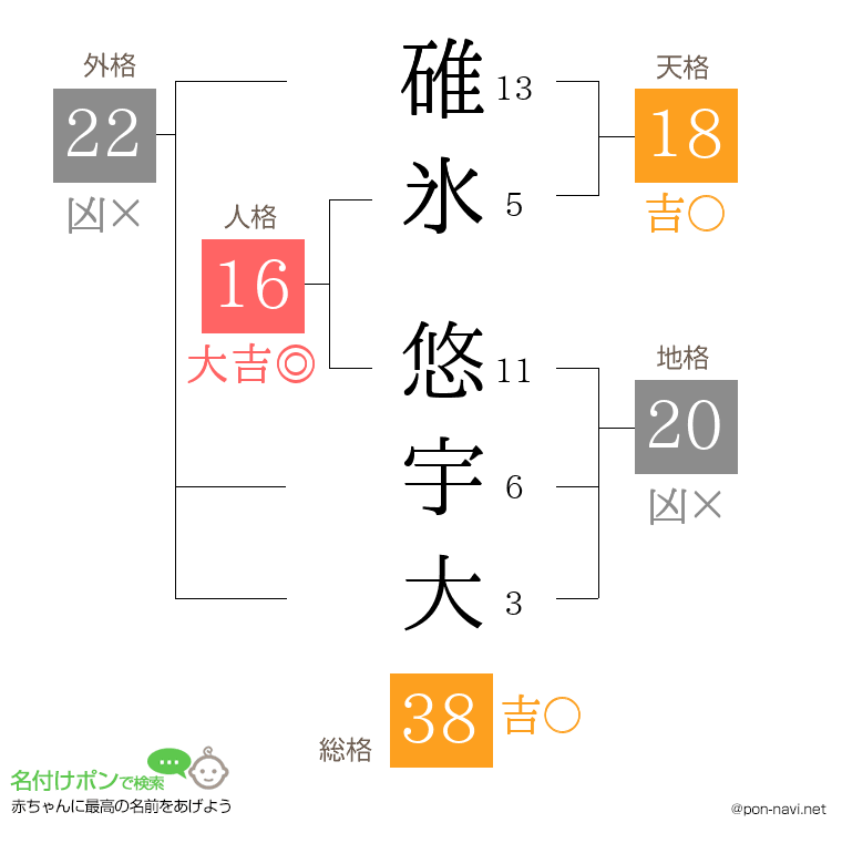 碓氷 悠宇大さんの姓名判断結果