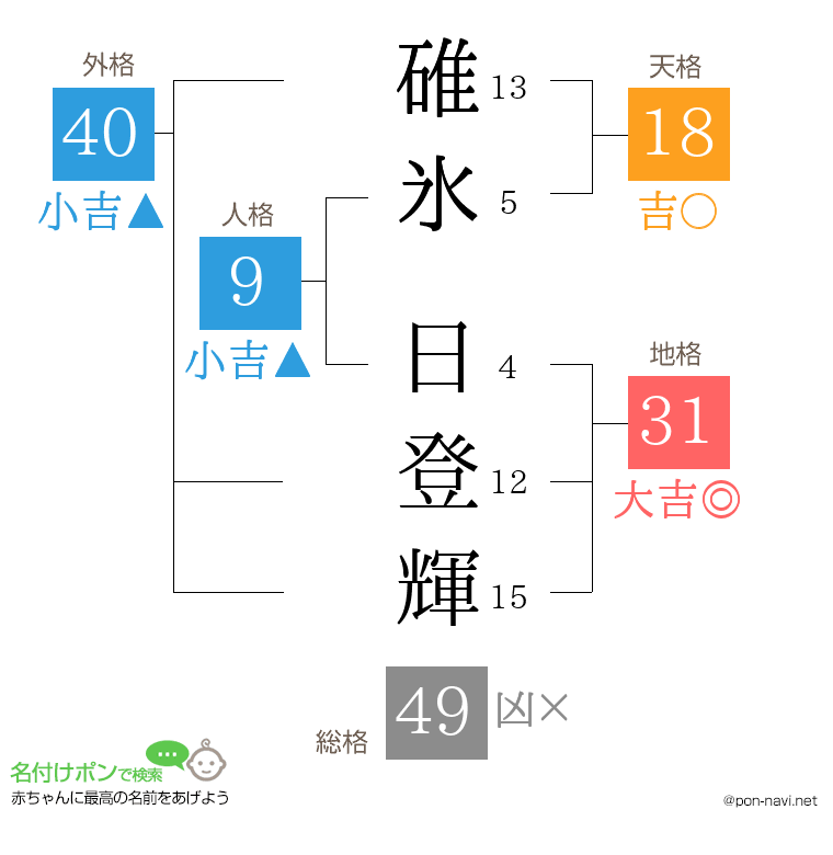 碓氷 日登輝さんの姓名判断結果