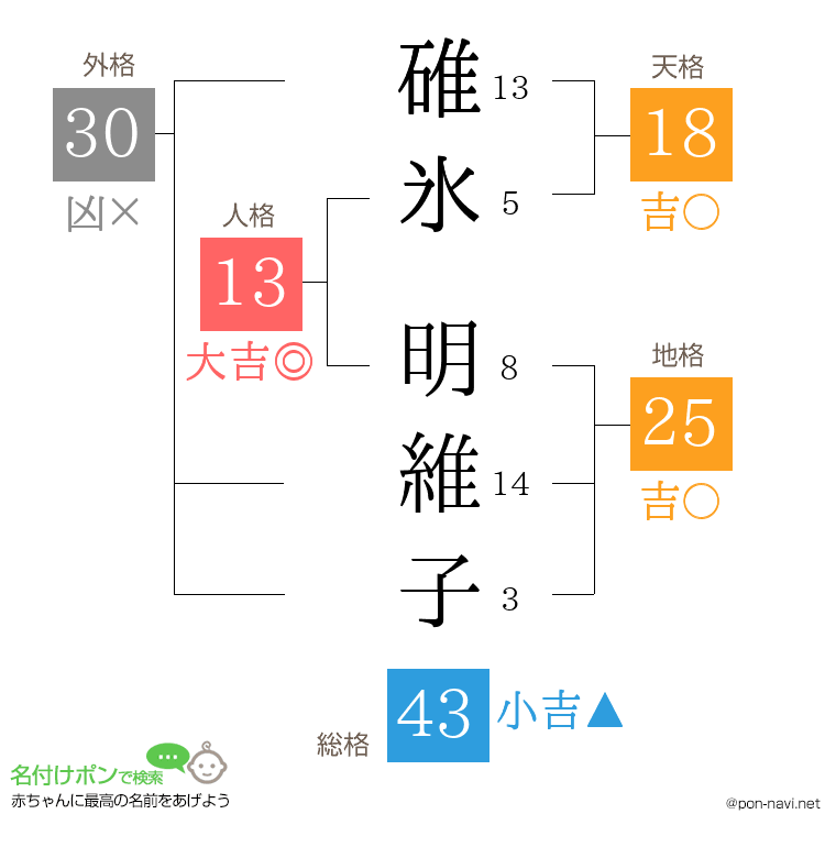 碓氷 明維子さんの姓名判断結果