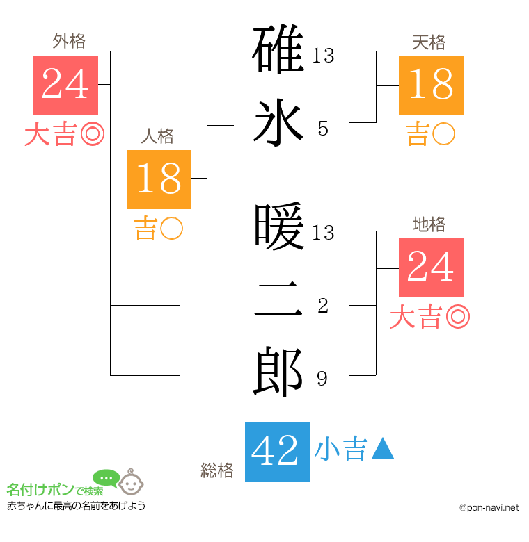 碓氷 暖二郎さんの姓名判断結果