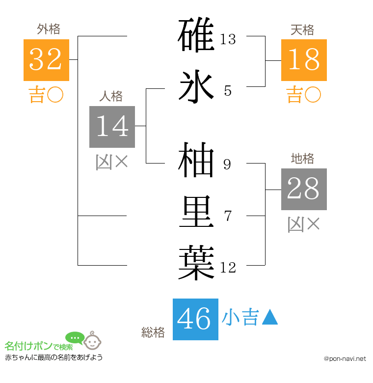碓氷 柚里葉さんの姓名判断結果