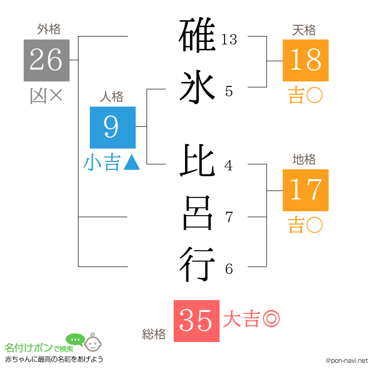 碓氷 比呂行さんの姓名判断結果
