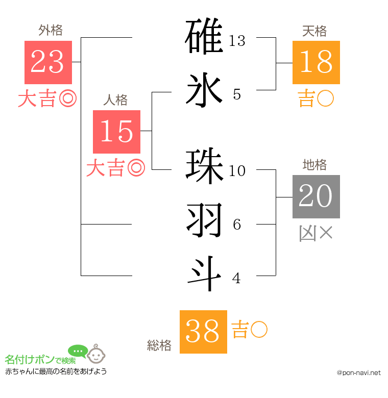 碓氷 珠羽斗さんの姓名判断結果