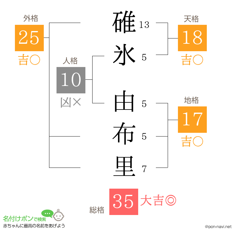 碓氷 由布里さんの姓名判断結果