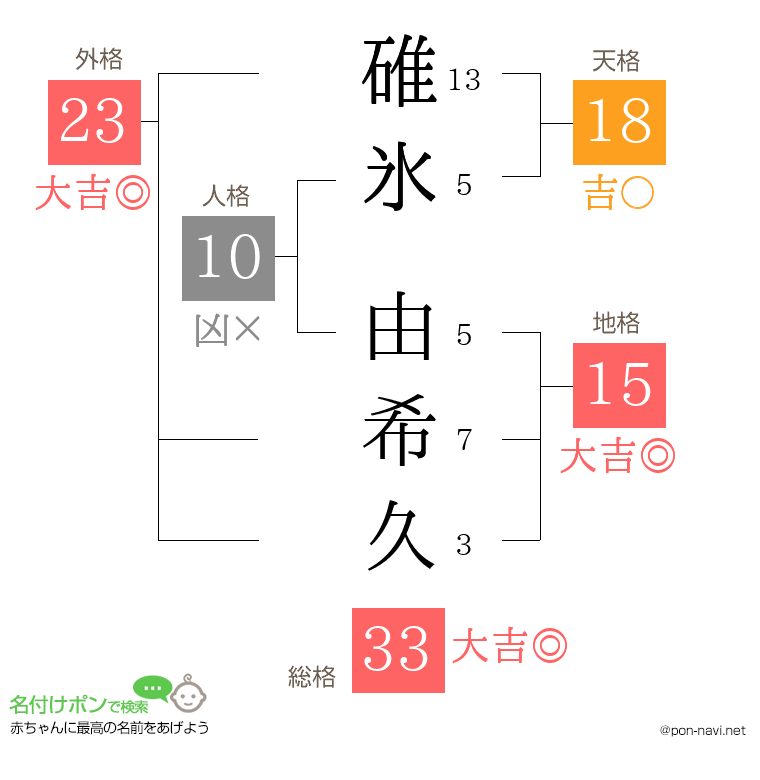 碓氷 由希久さんの姓名判断結果