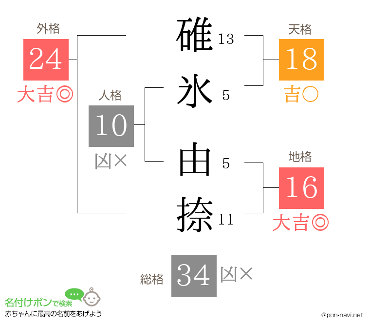 碓氷 由捺さんの姓名判断結果