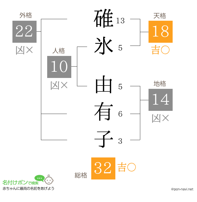碓氷 由有子さんの姓名判断結果
