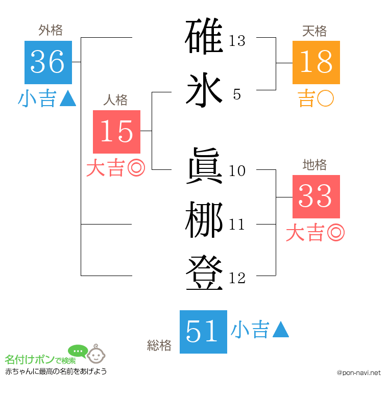 碓氷 眞梛登さんの姓名判断結果