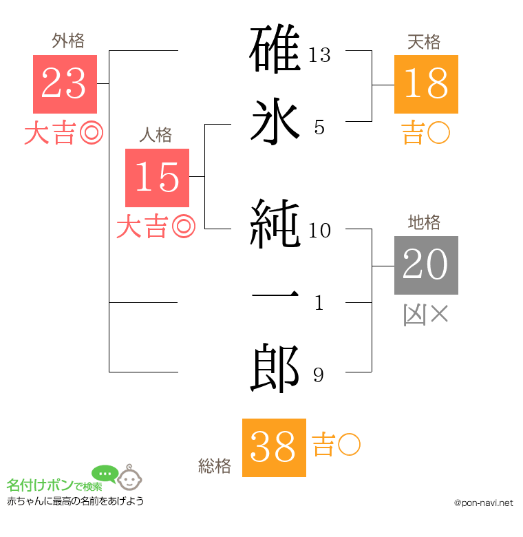 碓氷 純一郎さんの姓名判断結果