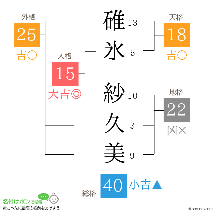 碓氷 紗久美さんの姓名判断結果