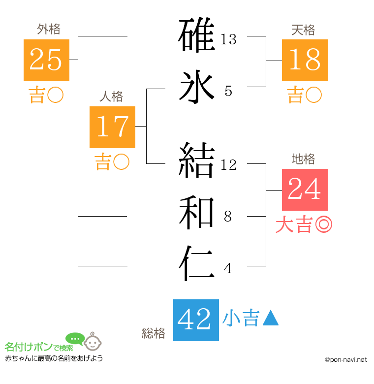 碓氷 結和仁さんの姓名判断結果