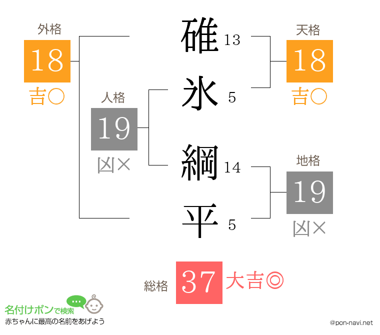 碓氷 綱平さんの姓名判断結果