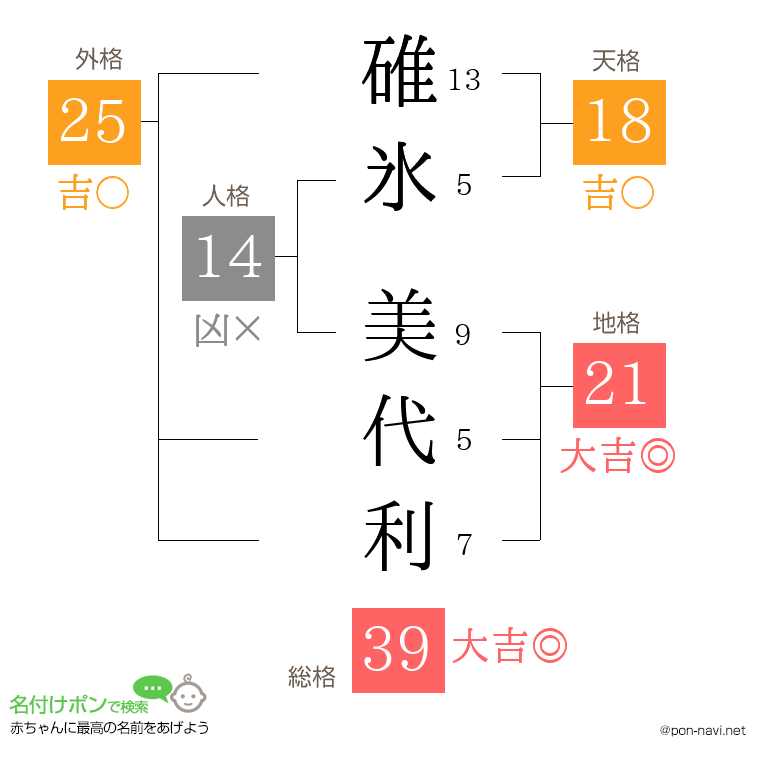 碓氷 美代利さんの姓名判断結果