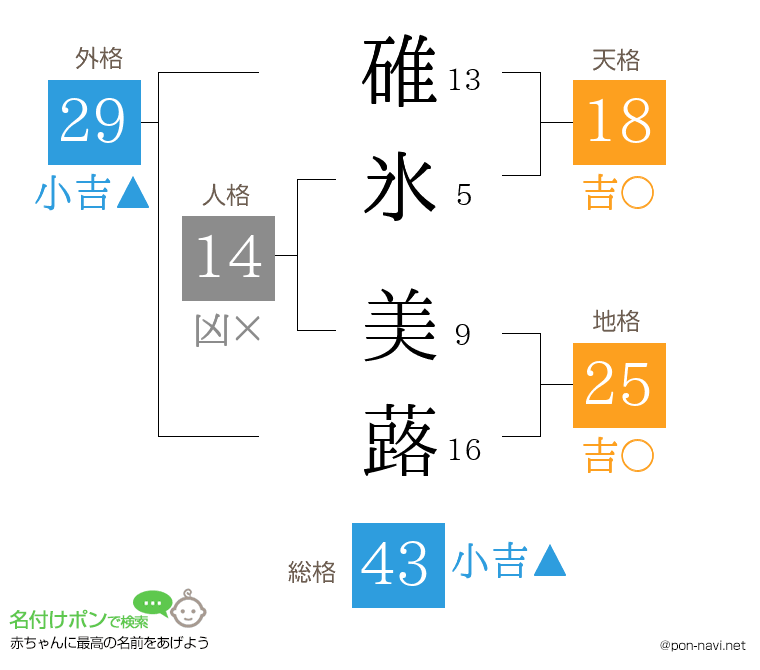 碓氷 美蕗さんの姓名判断結果
