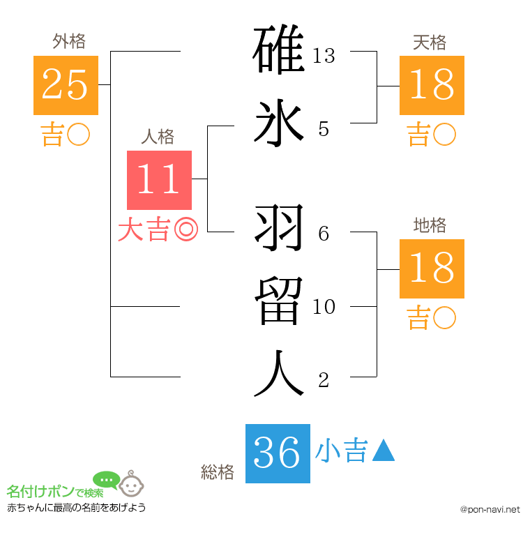 碓氷 羽留人さんの姓名判断結果
