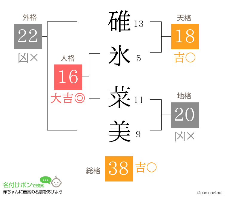 碓氷 菜美さんの姓名判断結果