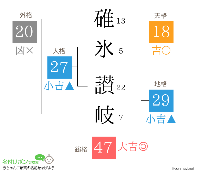 碓氷 讃岐さんの姓名判断結果