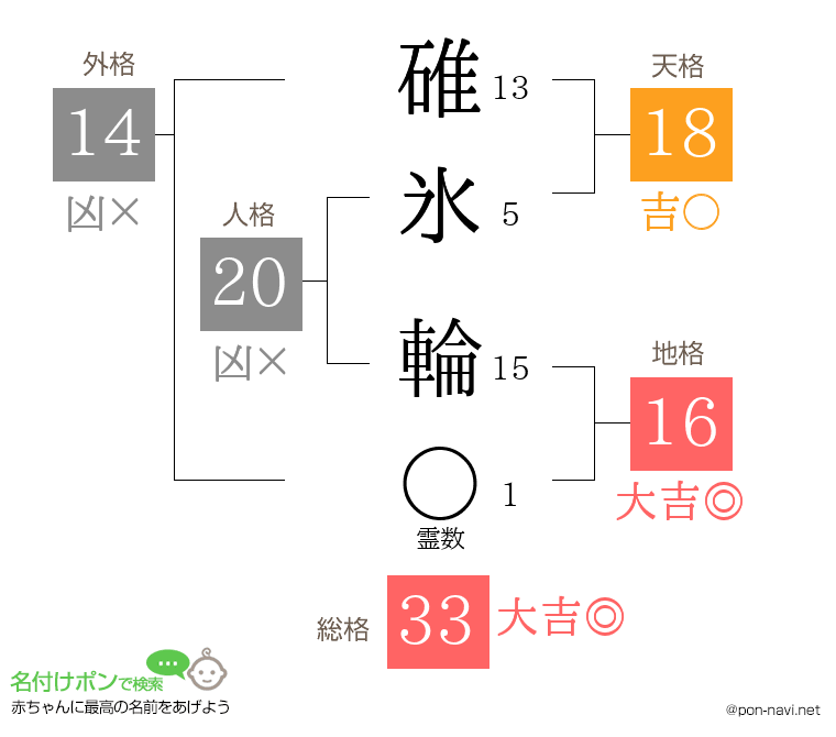 碓氷 輪さんの姓名判断結果